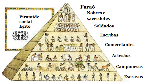 Resultado de imagem para pirâmide social do egito